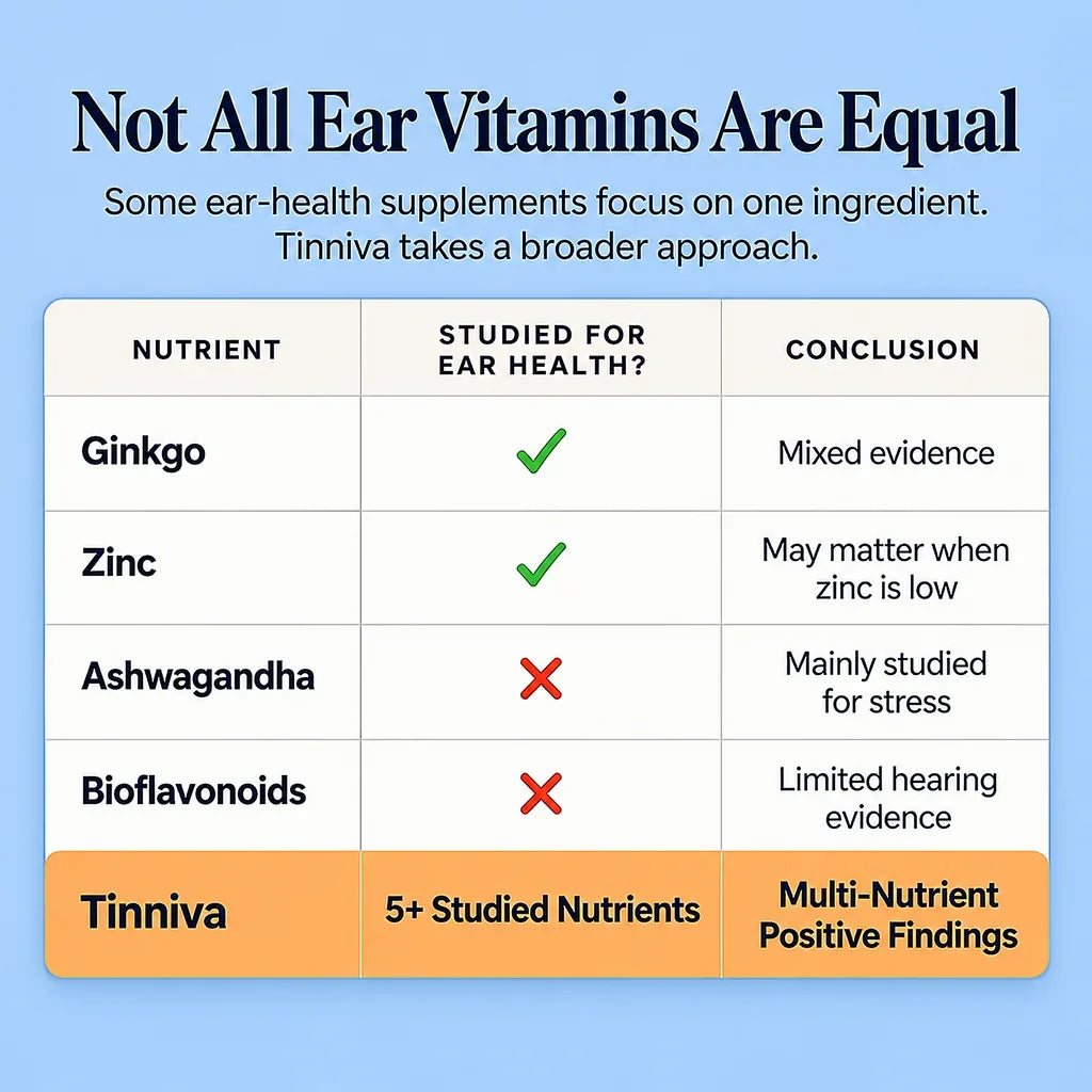 Comparison chart: ginkgo, zinc, ashwagandha and bioflavonoids vs Tinniva's 5+ studied nutrients for ear health