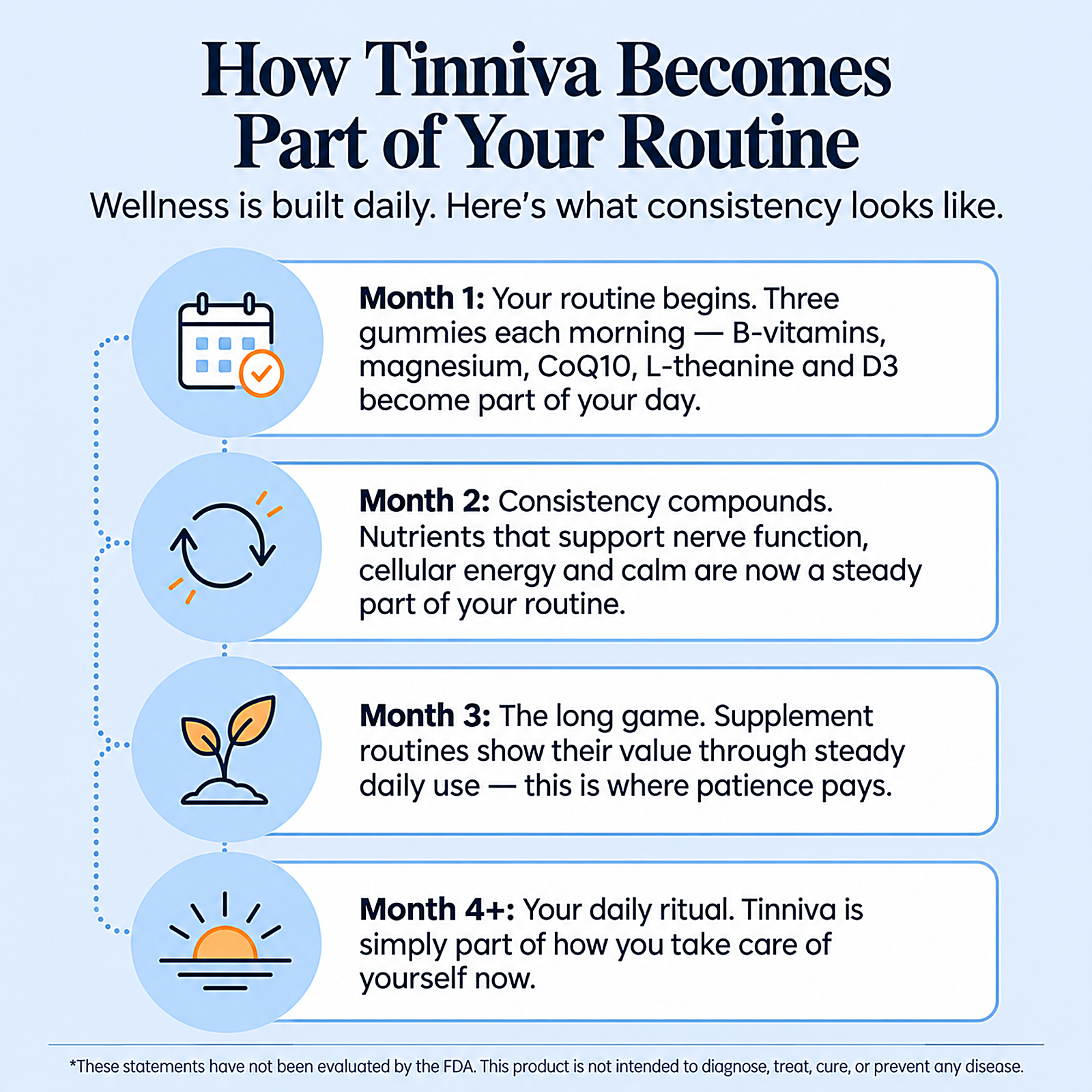 Infographic timeline showing how Tinniva becomes part of a daily routine over four months, from month 1 to month 4 and beyond.