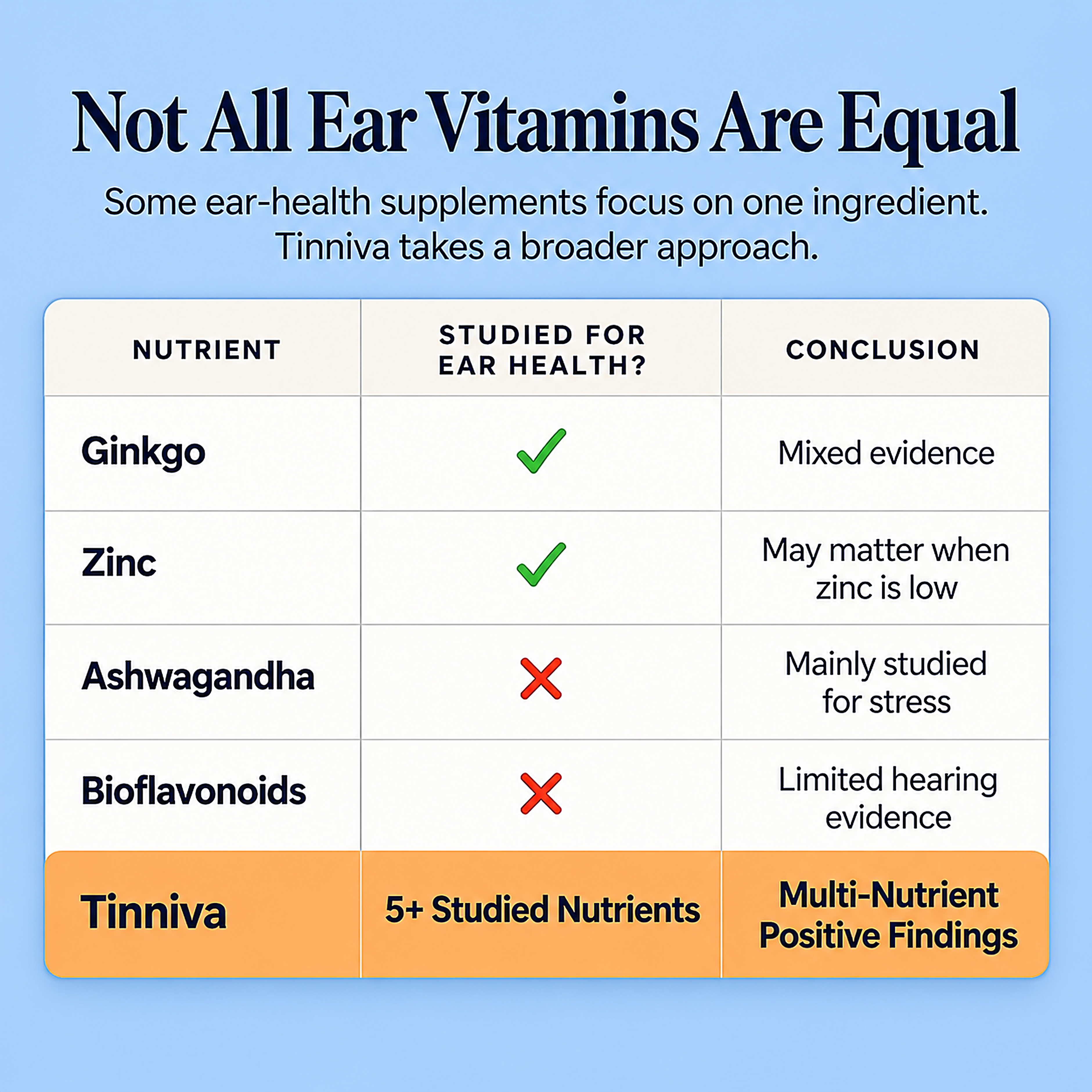 Comparison chart of ear health ingredients including ginkgo, zinc and ashwagandha versus Tinniva
